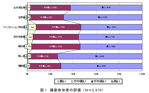 図1講座参加者の評価