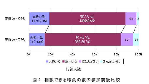 図2相談できる職員の数の参加前後比較