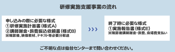 研修実施支援事業の流れの図