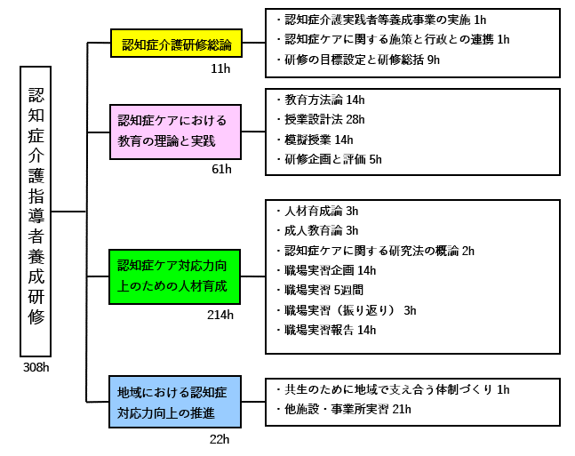 カリキュラム図