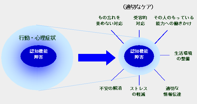 適切なケアの図