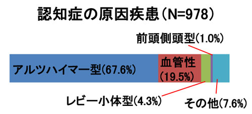 認知症の原因疾患の図