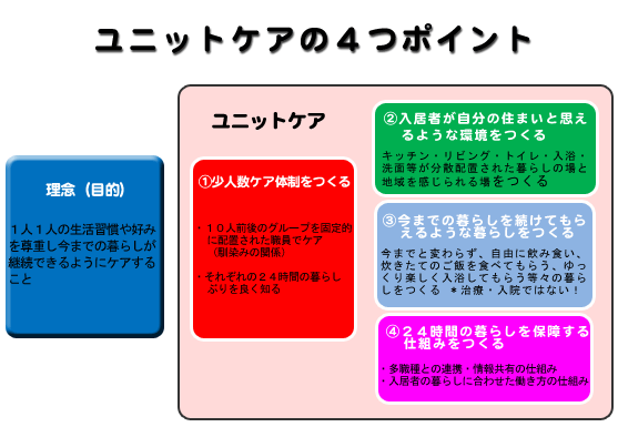 ユニットケアの４つのポイントの図