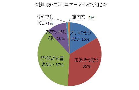 「集計グラフ」