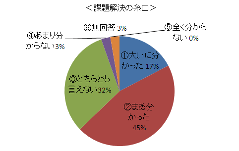 「集計グラフ」