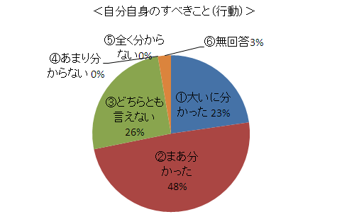 「集計グラフ」