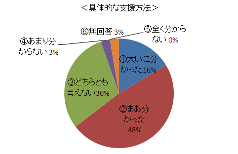 「集計グラフ」