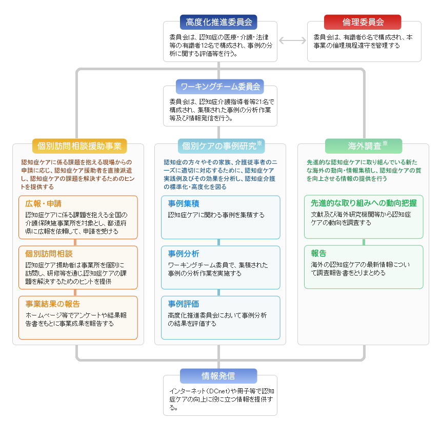 認知症ケア高度化推進事業体制図