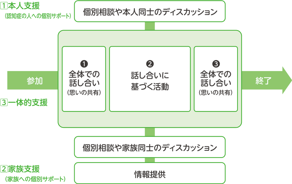 プログラムの内容